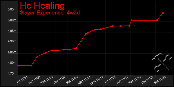 Last 31 Days Graph of Hc Healing