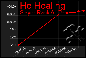 Total Graph of Hc Healing