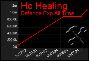 Total Graph of Hc Healing