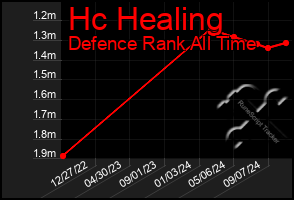 Total Graph of Hc Healing