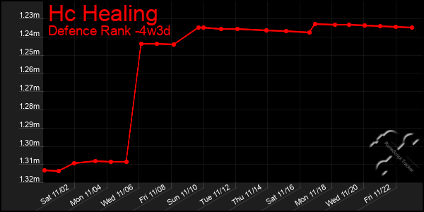 Last 31 Days Graph of Hc Healing