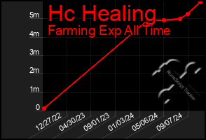 Total Graph of Hc Healing