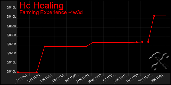 Last 31 Days Graph of Hc Healing