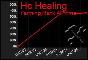 Total Graph of Hc Healing