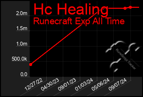 Total Graph of Hc Healing