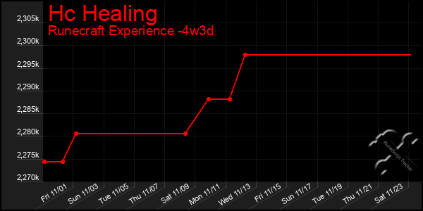 Last 31 Days Graph of Hc Healing