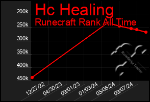 Total Graph of Hc Healing