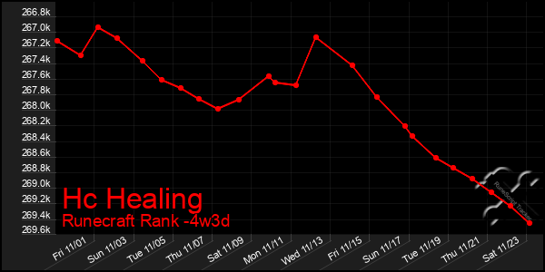 Last 31 Days Graph of Hc Healing