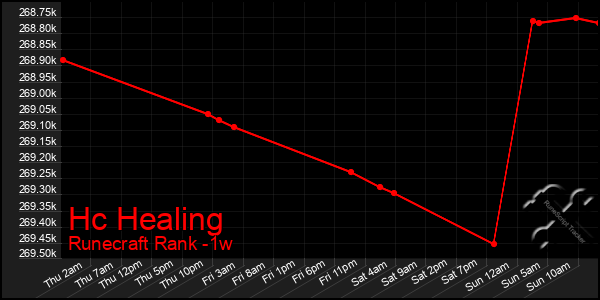 Last 7 Days Graph of Hc Healing