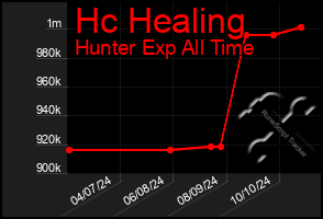 Total Graph of Hc Healing