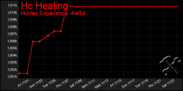 Last 31 Days Graph of Hc Healing