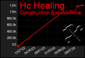 Total Graph of Hc Healing