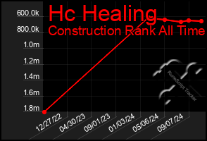 Total Graph of Hc Healing