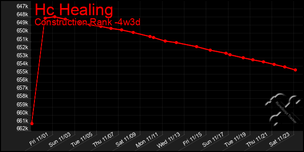 Last 31 Days Graph of Hc Healing