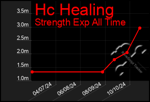 Total Graph of Hc Healing