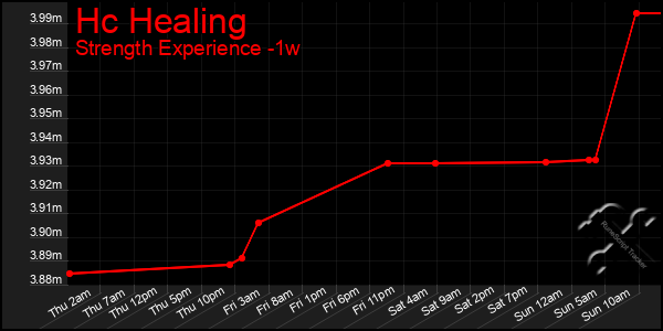 Last 7 Days Graph of Hc Healing