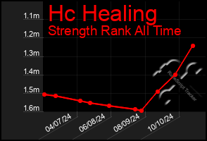 Total Graph of Hc Healing