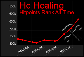 Total Graph of Hc Healing