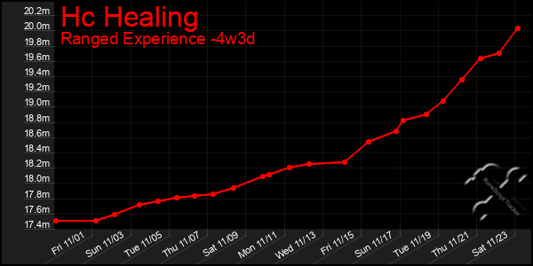 Last 31 Days Graph of Hc Healing