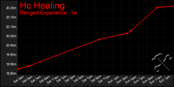 Last 7 Days Graph of Hc Healing