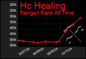 Total Graph of Hc Healing