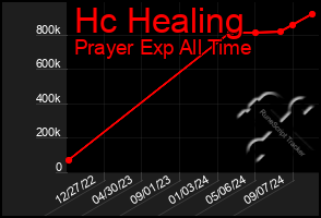 Total Graph of Hc Healing