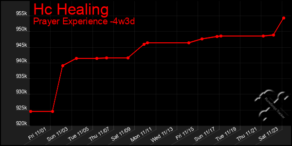 Last 31 Days Graph of Hc Healing