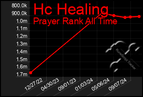 Total Graph of Hc Healing