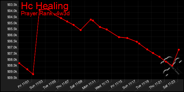 Last 31 Days Graph of Hc Healing