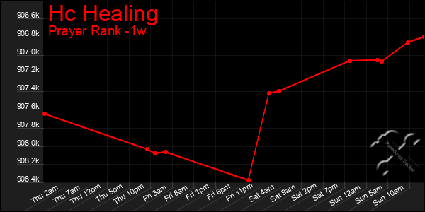 Last 7 Days Graph of Hc Healing