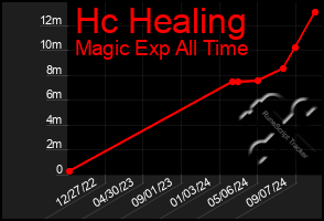 Total Graph of Hc Healing