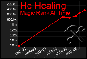 Total Graph of Hc Healing