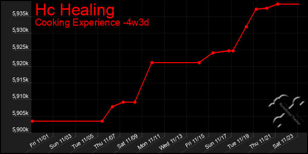 Last 31 Days Graph of Hc Healing