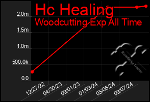 Total Graph of Hc Healing