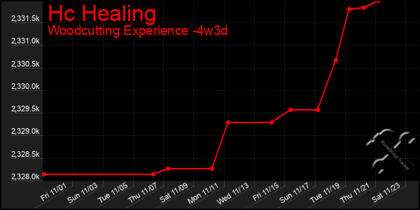 Last 31 Days Graph of Hc Healing