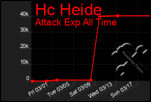 Total Graph of Hc Heide