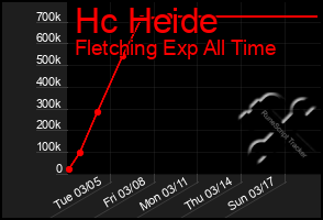 Total Graph of Hc Heide