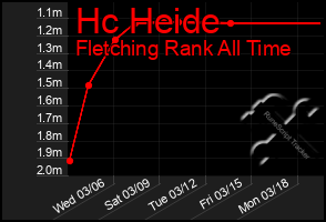 Total Graph of Hc Heide