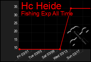 Total Graph of Hc Heide