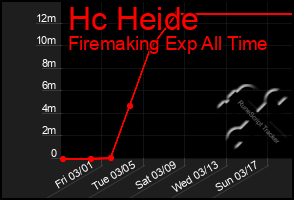 Total Graph of Hc Heide