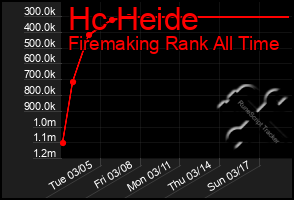 Total Graph of Hc Heide