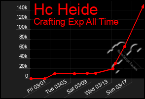 Total Graph of Hc Heide