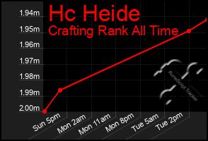 Total Graph of Hc Heide