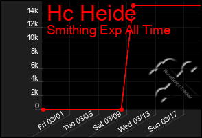 Total Graph of Hc Heide