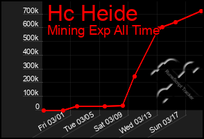 Total Graph of Hc Heide