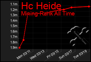 Total Graph of Hc Heide