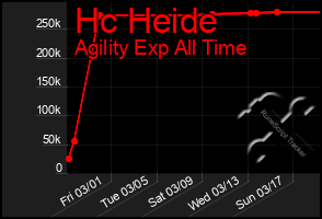 Total Graph of Hc Heide