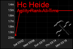 Total Graph of Hc Heide