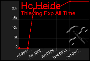 Total Graph of Hc Heide