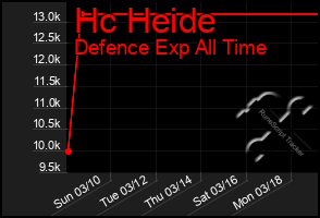 Total Graph of Hc Heide